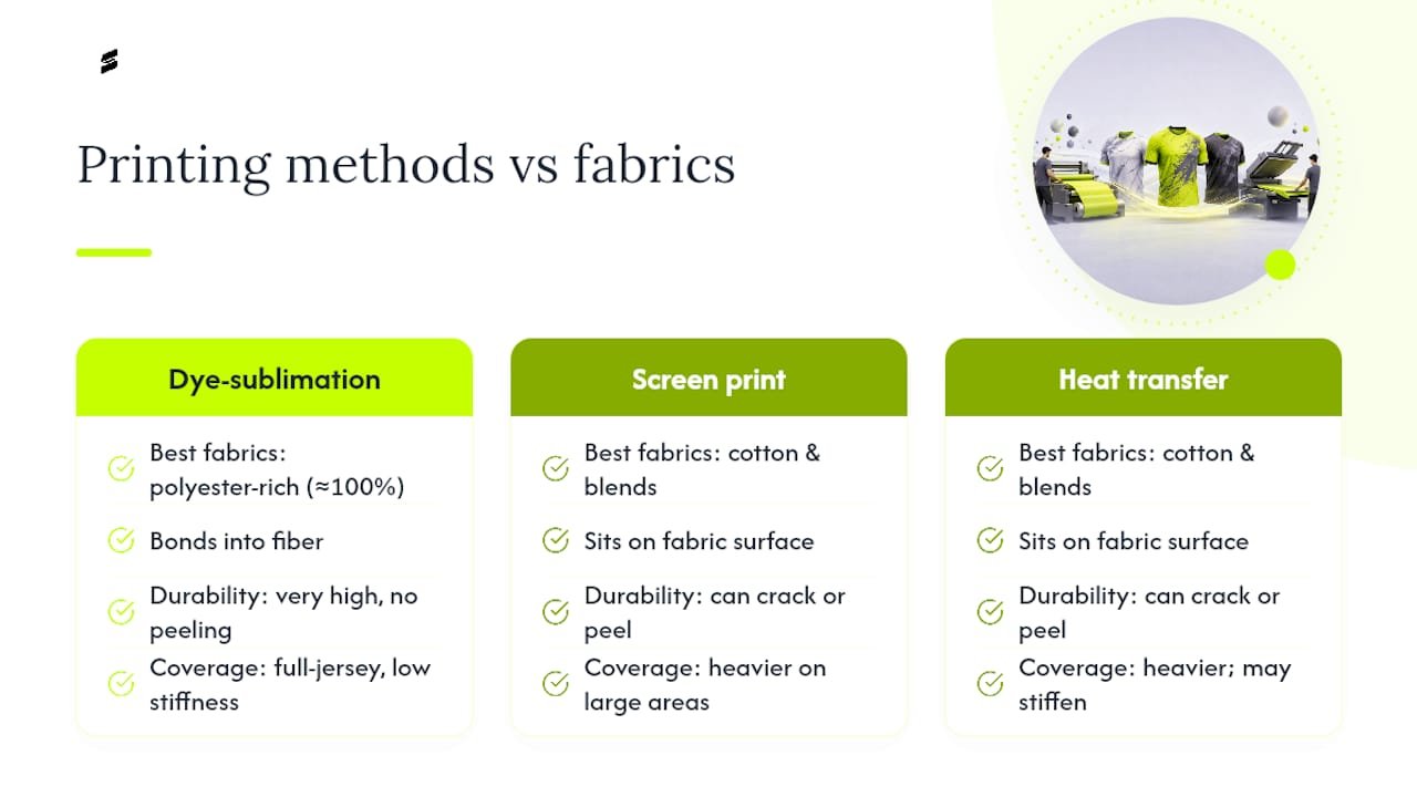 Diagram comparing sports jersey printing methods by fabric compatibility and durability