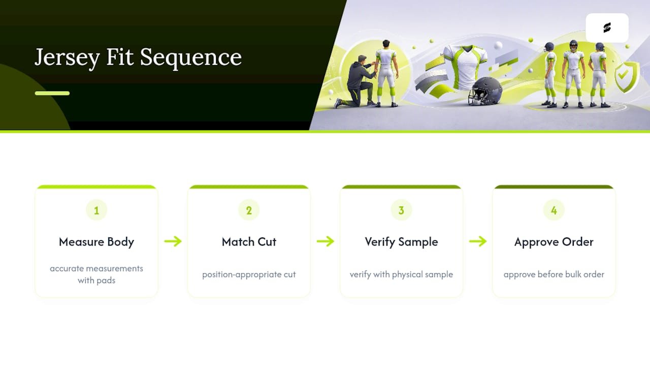 Four-stage football jersey fitting workflow